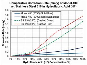 How Monel Alloy Suppliers Validate Corrosion Resistance in HF Acid