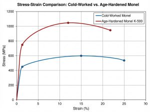 Why Nickel Alloy Monel Excels in Marine Environments