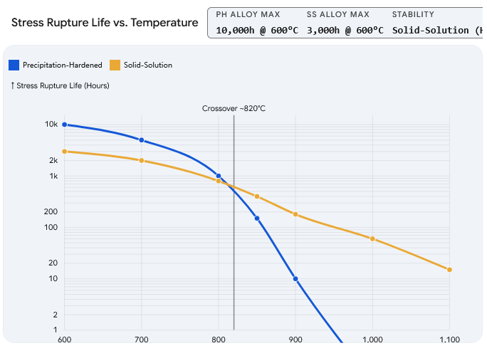Which is the best nickel alloy for high temperature