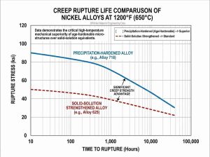 How to choose nickel alloy for severe environments