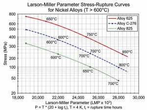Need a Nickel Alloy Material Comparison for H2S
