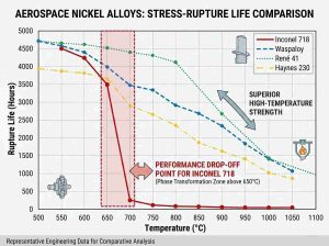 Nickel Alloy Selection for Aerospace Combustors