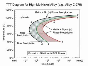 Nickel Alloy Selection for Heat Exchanger Corrosives