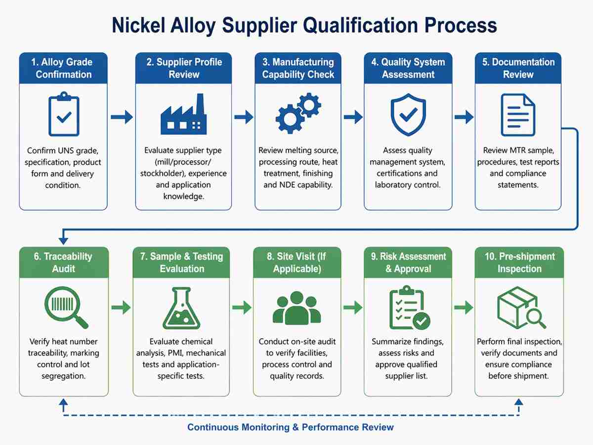 How to Evaluate a Nickel Alloy Global Supplier